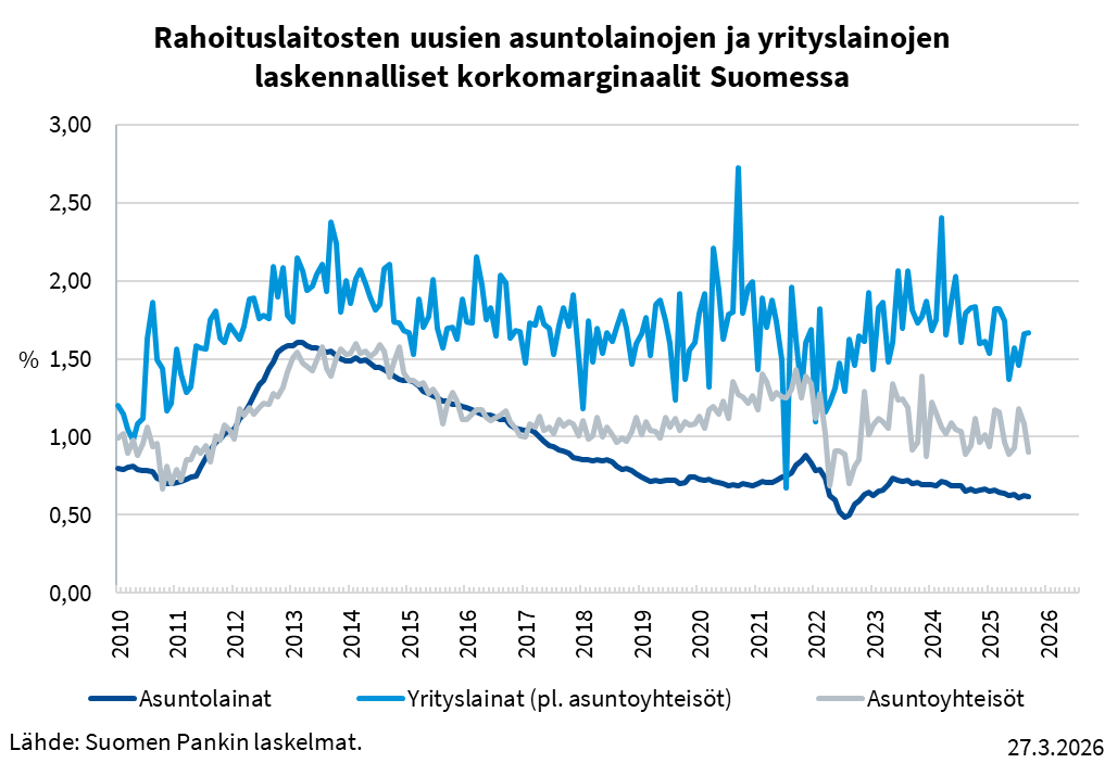 Rahalaitosten uusien asuntolainojen ja yrityslainojen laskennalliset korkomarginaalit Suomessa vuosina 2010-2026