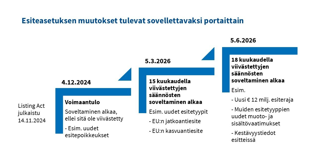 Listing Act voimaantulo kuva FINAL.jpg