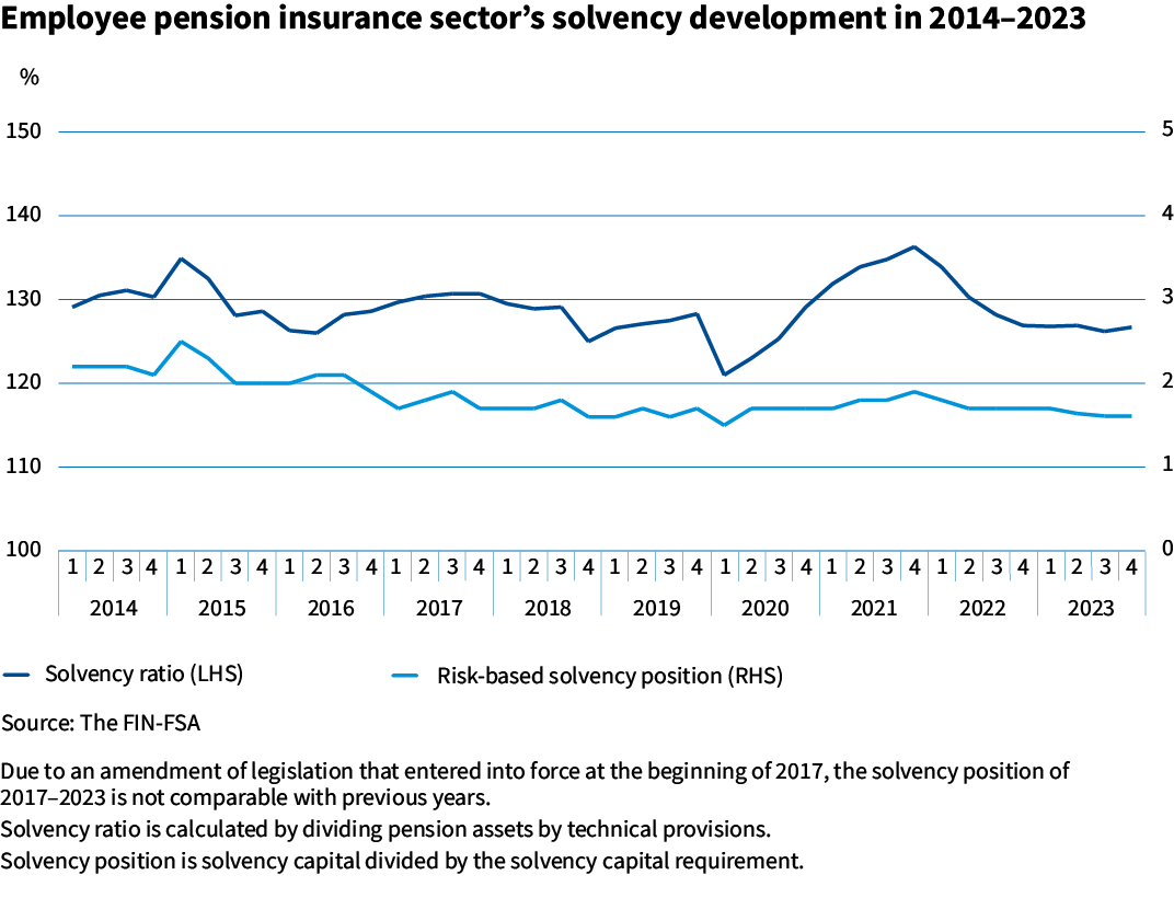 Employee_pension_insurance_sectors_solvency_development_2014_2023.png