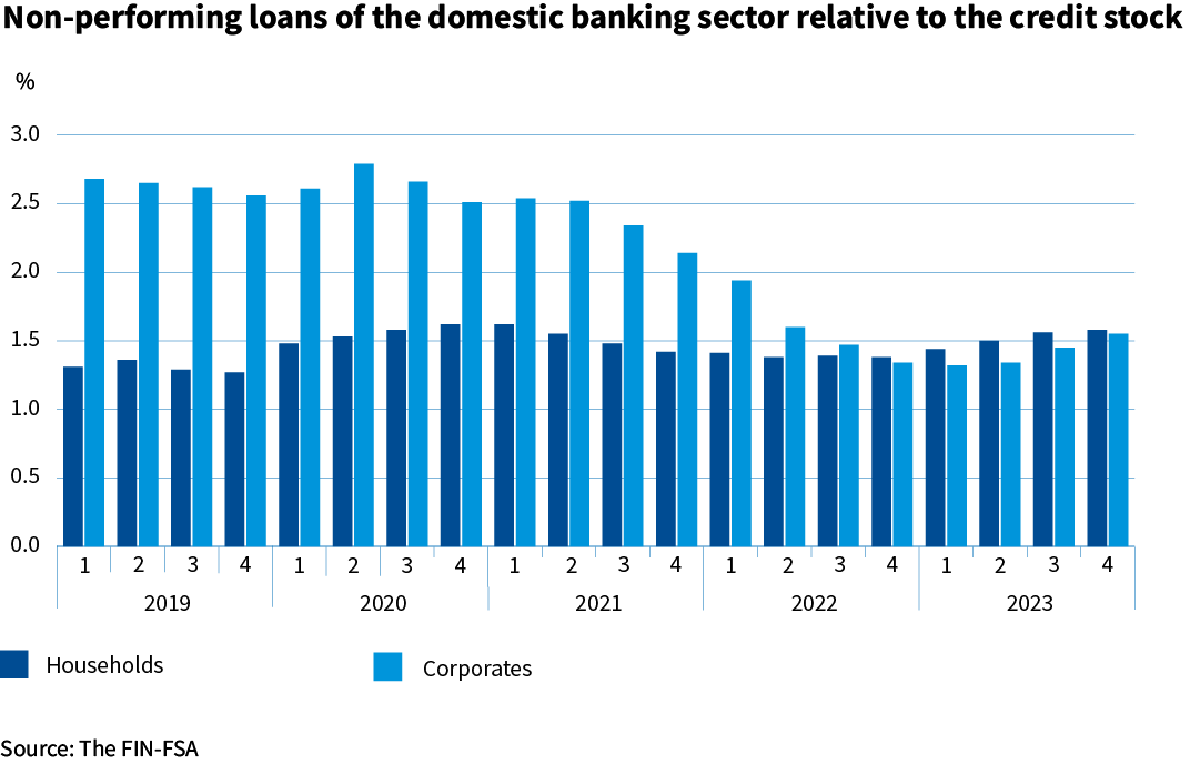 Non_performing_loans_of_the_domestic_banking_sector_relative_to_the_credit_stock.png