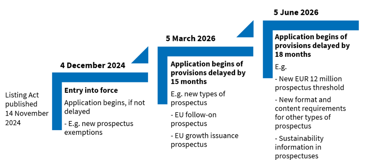 Figure 1 Summary of schedule of changes to prospectus regulations.png