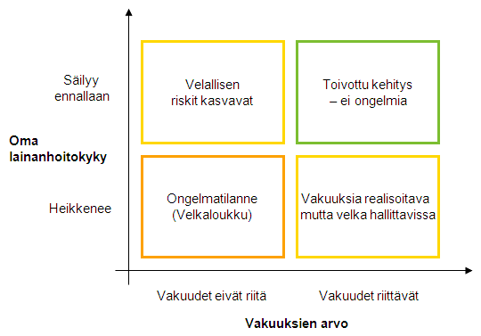 Lainanhoitokyky ja vakuudet