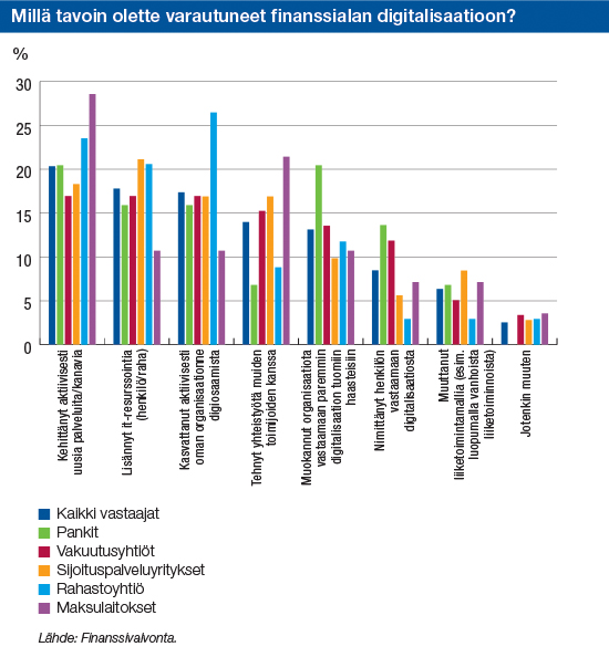 Millä tavoin olette varautuneet finanssialan digitalisaatioon?