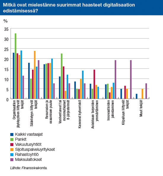 Mitkä ovat mielestänne suurimmat haasteet digitalisaation edistämisessä?