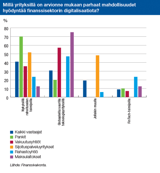 Millä yrityksillä on arvionne mukaan parhaat mahdollisuudet hyödyntää finanssisektorin digitalisaatiota?