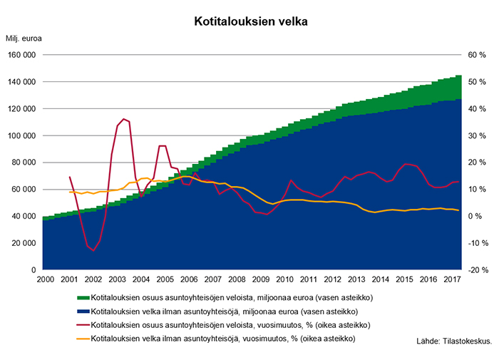 Kotitalouksien velka