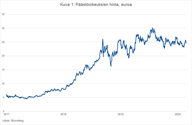 Kuva 1: Päästöoikeuksien hinta, euroa