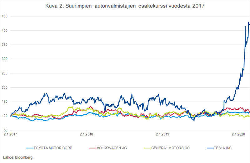 Kuva 2: Suurimpien autonvalmistajien osakekurssi vuodesta 2017