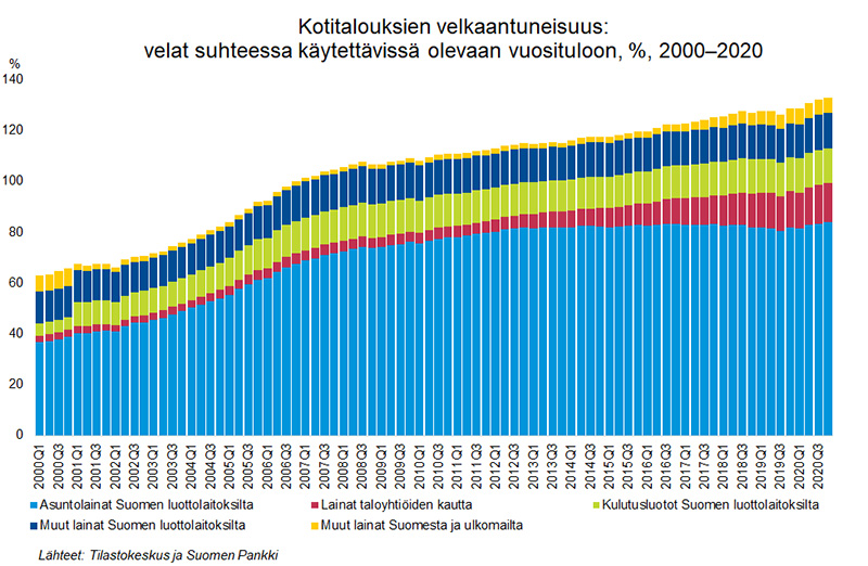 kotitalouksien-velkaantuneisuus-2000-20220.jpg