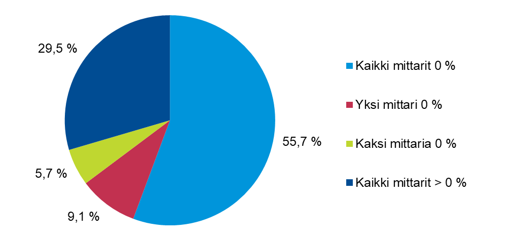 Suomalaisten_yhtioiden_ympariston_kannalta_kestavan_luokitusjarjestelman_mukaisen_toiminnan_liikevaihto_CapEx_OpEx.png