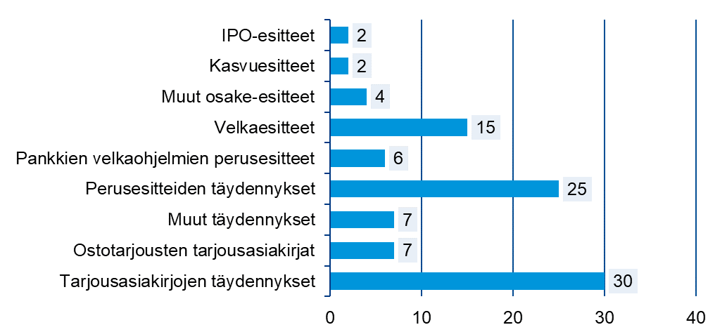 Kuvio_1_esitteet_ostotarjoukset.png