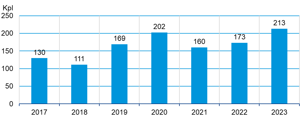 STOR_ilmoitukset_2017_2023.png