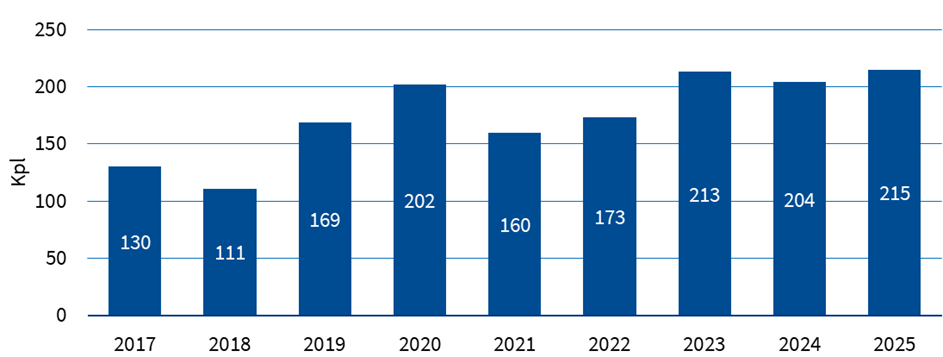 . Finanssivalvonnalle toimitetut STOR-ilmoitukset vuosina 2017–2025
