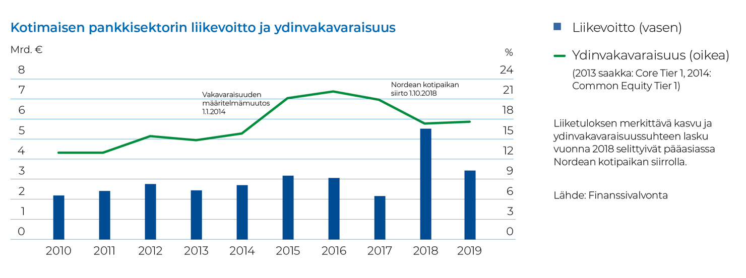 Kotimaisen_pankkisektorin_liikevoitto_ja_ydinvakavaraisuus