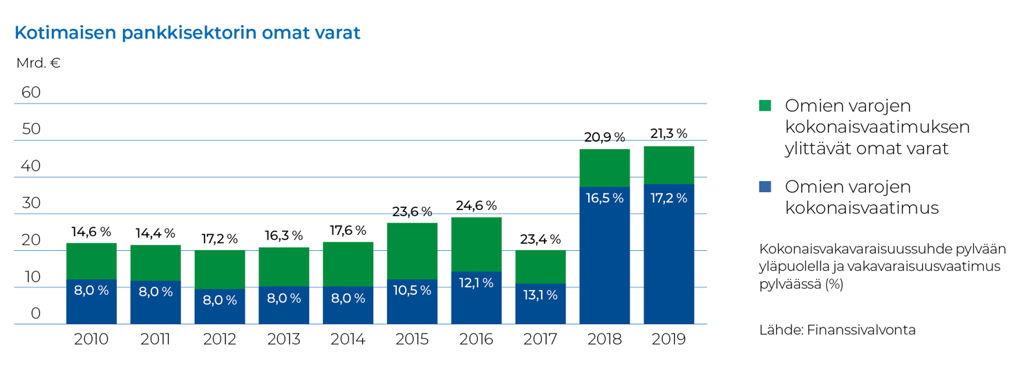 Kotimaisen_pankkisektorin_omat_varat