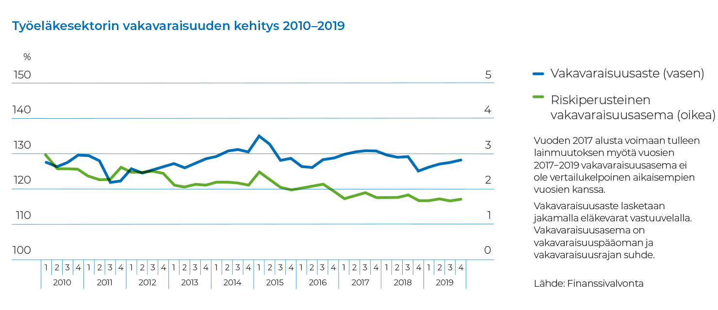 Tyolelakesektorin_vakavaraisuuden_kehitys_2010-2019