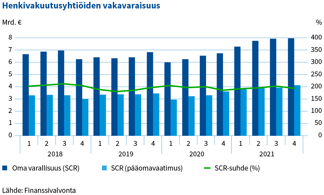 Henkivakuutusyhtiöiden vakavaraisuussuhde säilyi vuoden 2020 loppua korkeammalla, vaikka laskikin vuoden 2021 lopussa. Vakavaraisuus oli heikompi kuin vuonna 2018, mutta edelleen hyvällä tasolla.