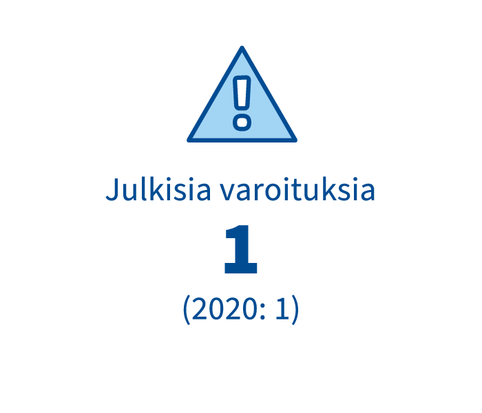 Infografiikka: Julkisia varoituksia yksi vuonna 2021, (yksi vuonna 2020)