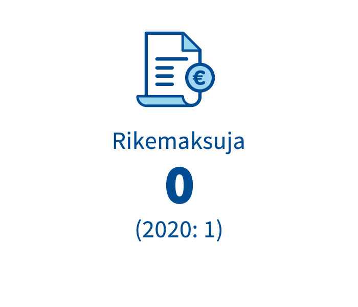 Infografiikka: Rikemaksuja ei yhtään vuonna 2021, (yksi vuonna 2020)