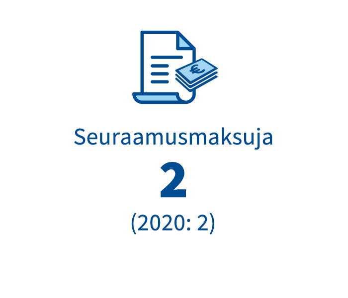 Infografiikka: Seuraamusmaksuja 2 kappaletta vuonna 2021, (2 kappaletta vuonna 2020)