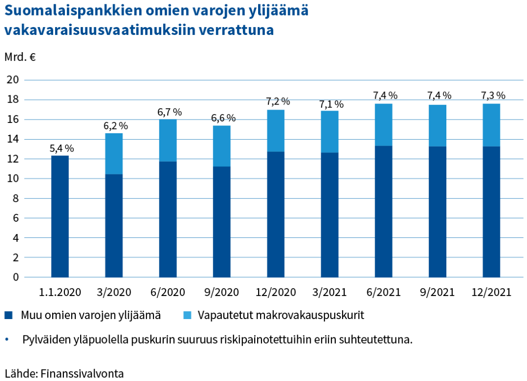 Suomalaispankkien omien varojen ylijäämä on pysynyt vakaana suhteessa kokonaisvakavaraisuusvaatimukseen ja se oli 17,6 mrd. euroa.