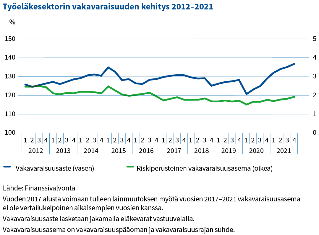Työeläkesektorin vakavaraisuusaste kehittyi positiivisesti vuoden 2021 aikana. Myös vakavaraisuusasema parani edellisen vuoden loppuun nähden.