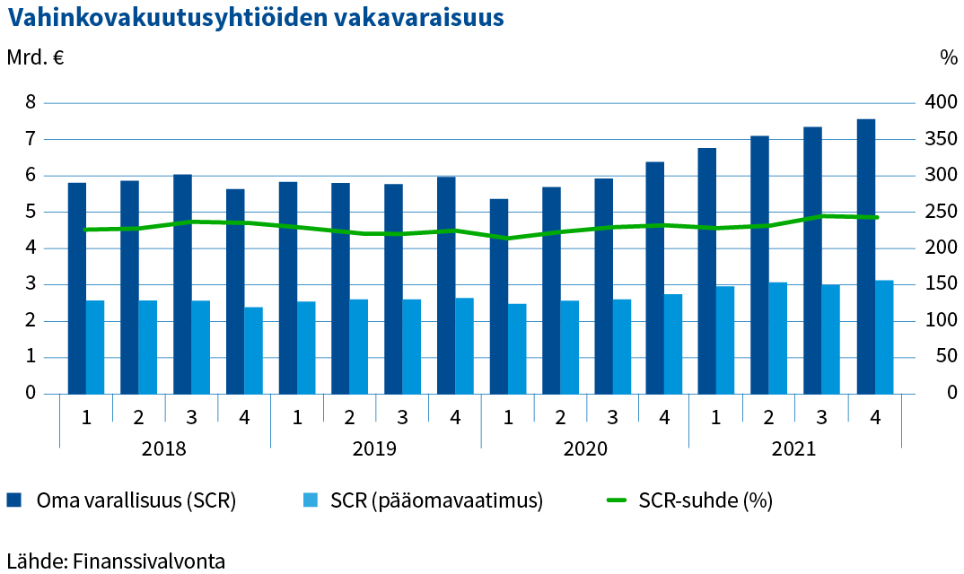 Vahinkovakuutusyhtiöiden oma varallisuus kasvoi ennätyskorkeaksi 7,6 miljardiin euroon. Myös vakavaraisuusvaatimus kasvoi korkeimpaan arvoonsa, 3,2 miljardiin euroon. Vakavaraisuussuhde heikkeni vähän syyskuun lopun korkeimmasta arvostaan, mutta oli hyvä 242,1 %.