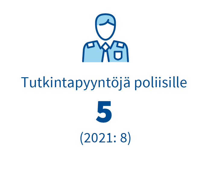 Infografiikka: Tutkintapyyntöjä poliisille 8 kappaletta vuonna 2021, (6 kappaletta vuonna 2020)