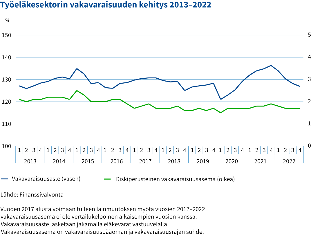 Tyoelakesektorin-vakavaraisuuden-kehitys-2022.png