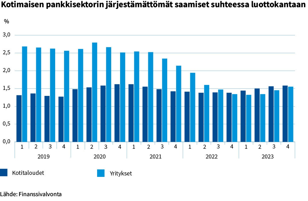 Kotimaisen_pankkisektorin_jarjestamattomat_saamiset _suhteessa _luottokantaan.png