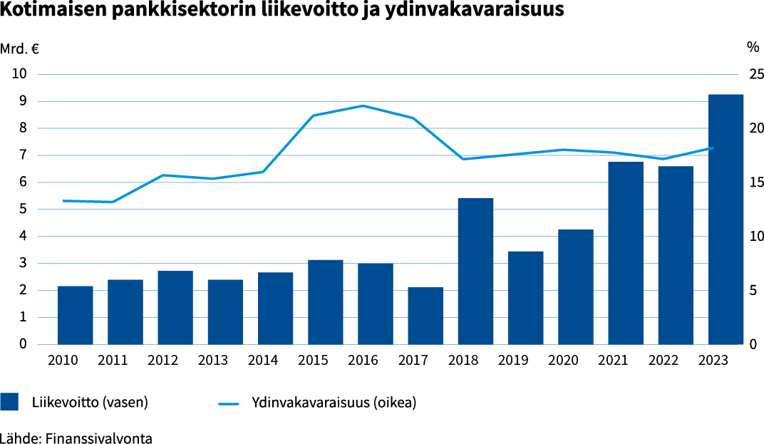 Kotimaisen_pankkisektorin_liikevoitto_ja_ydinvakavaraisuus.png