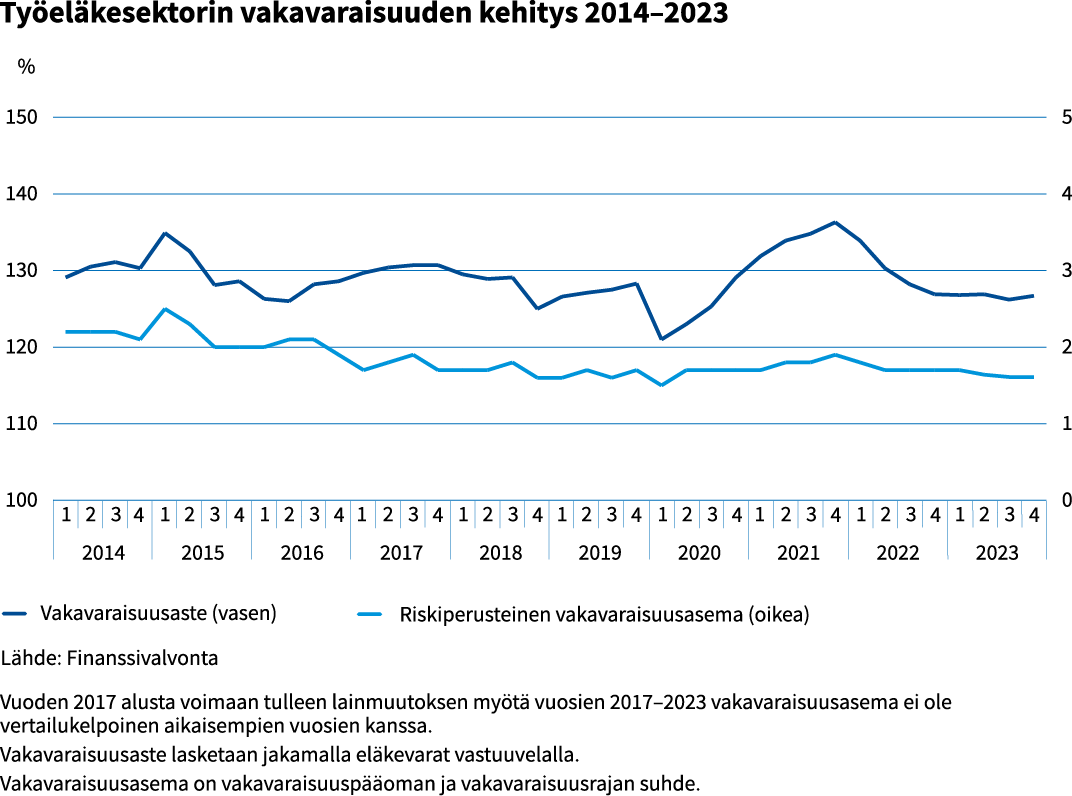 Tyoelakesektorin_vakavaraisuuden_kehitys_2014_2023.png