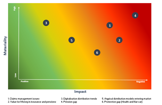 Heat map -tyylinen graafi, joka kuvaa kuluttajatrendien riskejä.