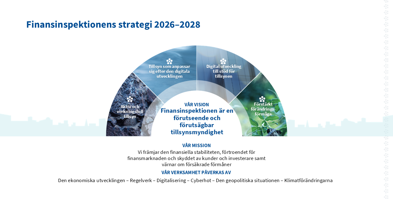 Finansinspektionens strategi 2026–2028