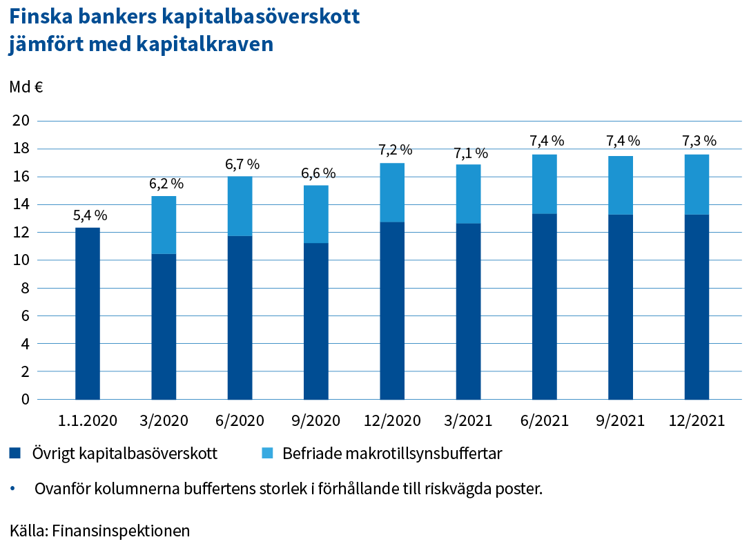 Finska_bankers_kapitalbasoverskott.png