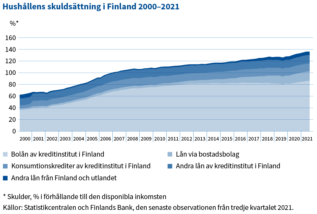 Hushallens_skuldsattning_i_Finland.png