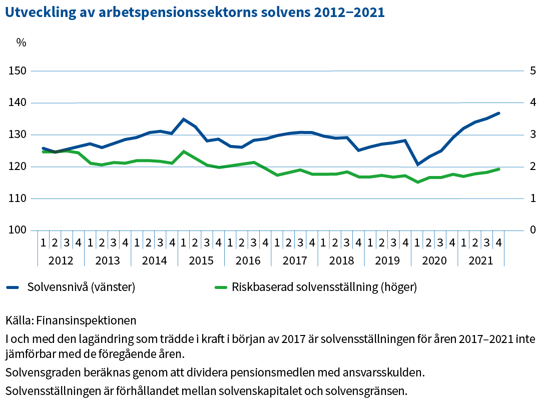 Utveckling_av_arbetspensionssektorns_solvens 2012ÔêÆ2021.png