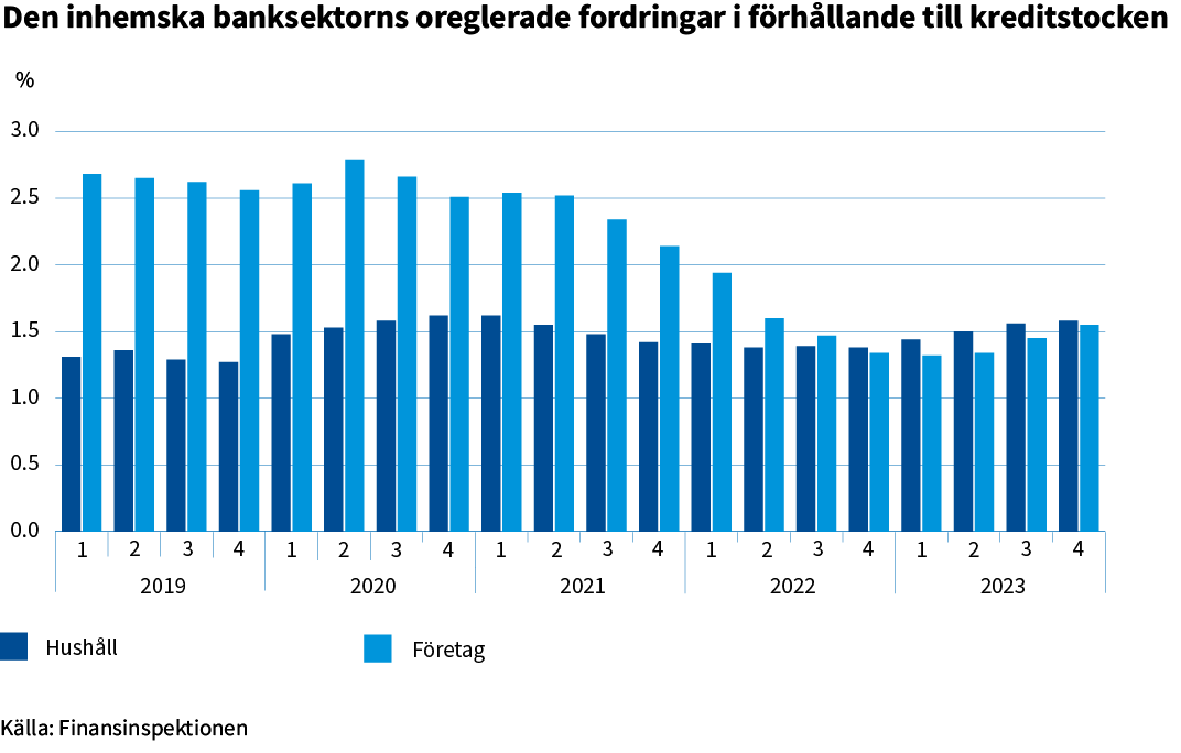 Den_inhemska_banksektorns_oreglerade_fordringar.png